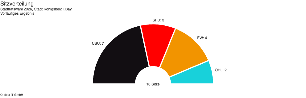 Sitzverteilung Stadtratswahl 2026
